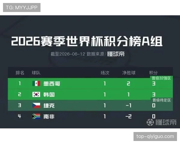 墨西哥3-0捷克战报:A组第一强势收官 墨西哥3-0捷克战报:A组第一强势收官